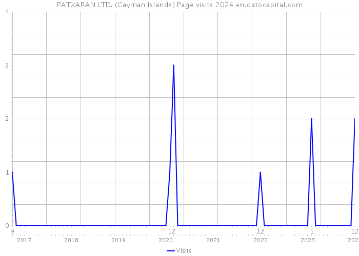 PATXARAN LTD. (Cayman Islands) Page visits 2024 
