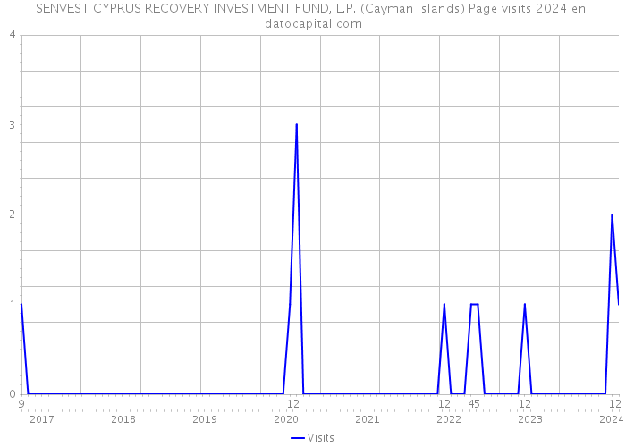 SENVEST CYPRUS RECOVERY INVESTMENT FUND, L.P. (Cayman Islands) Page visits 2024 