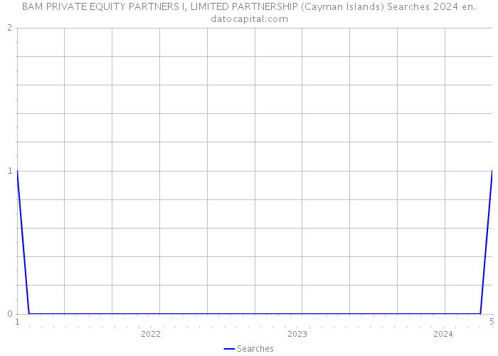 BAM PRIVATE EQUITY PARTNERS I, LIMITED PARTNERSHIP (Cayman Islands) Searches 2024 