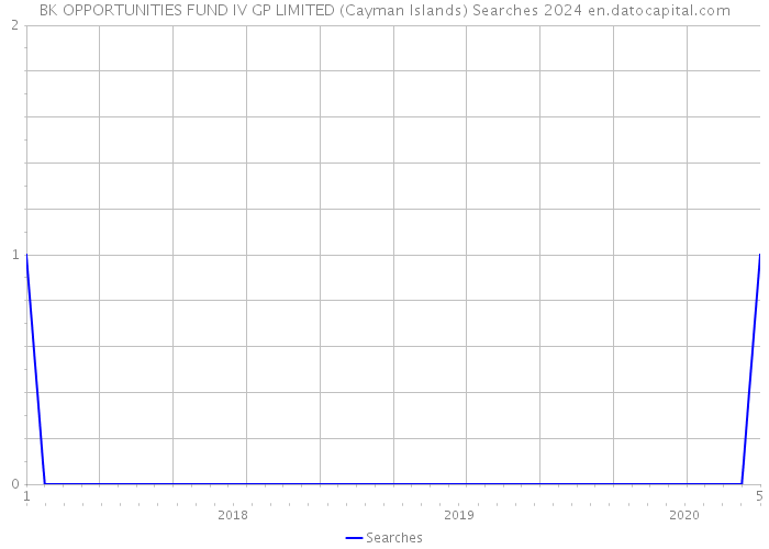 BK OPPORTUNITIES FUND IV GP LIMITED (Cayman Islands) Searches 2024 
