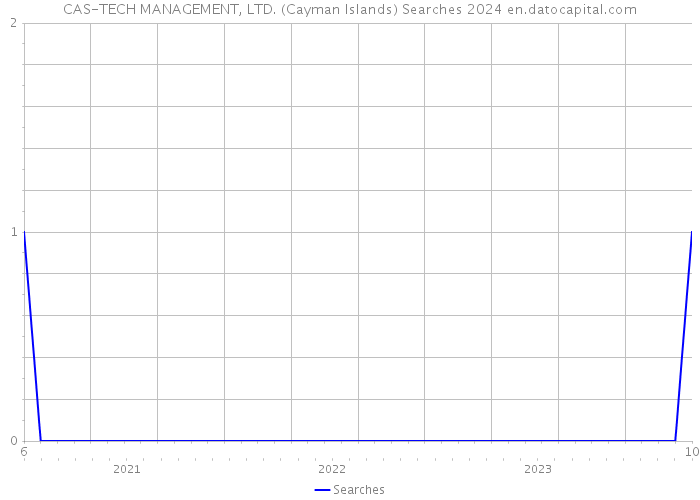 CAS-TECH MANAGEMENT, LTD. (Cayman Islands) Searches 2024 
