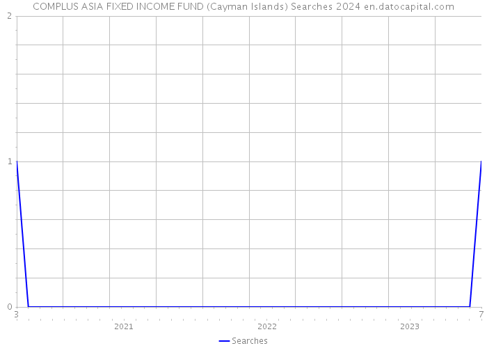 COMPLUS ASIA FIXED INCOME FUND (Cayman Islands) Searches 2024 