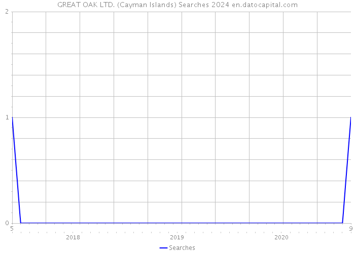 GREAT OAK LTD. (Cayman Islands) Searches 2024 