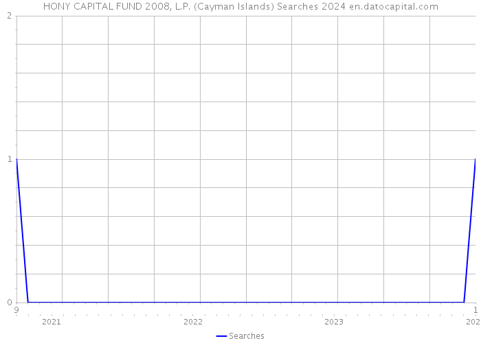 HONY CAPITAL FUND 2008, L.P. (Cayman Islands) Searches 2024 