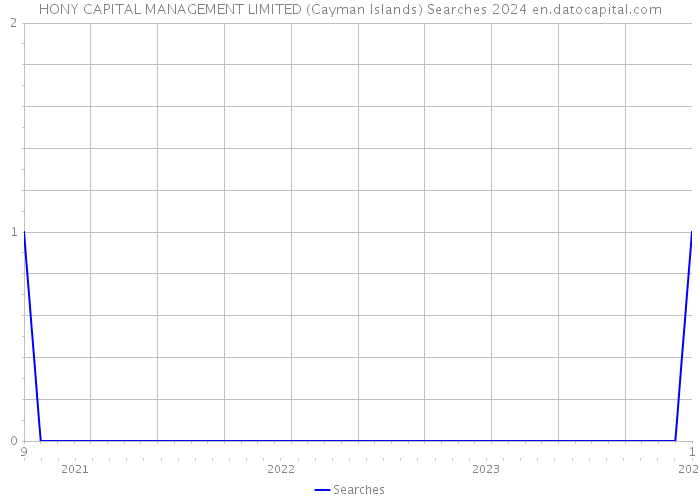 HONY CAPITAL MANAGEMENT LIMITED (Cayman Islands) Searches 2024 