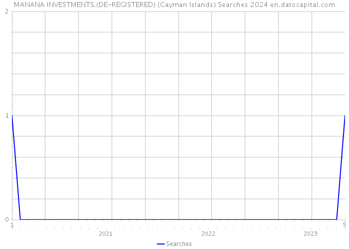 MANANA INVESTMENTS.(DE-REGISTERED) (Cayman Islands) Searches 2024 
