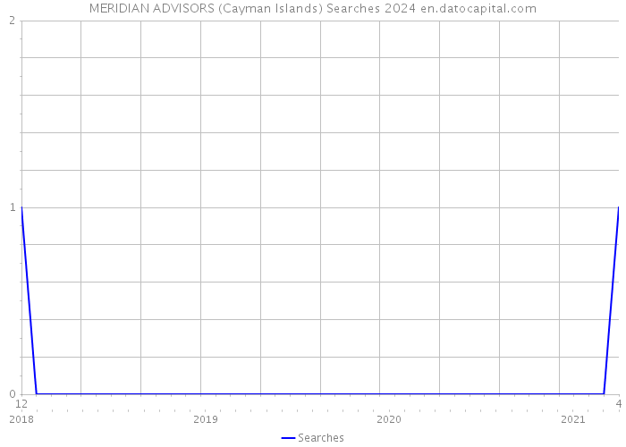 MERIDIAN ADVISORS (Cayman Islands) Searches 2024 