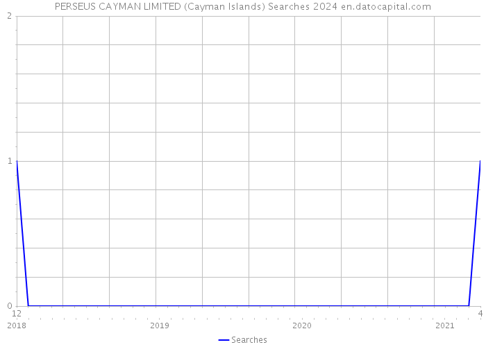 PERSEUS CAYMAN LIMITED (Cayman Islands) Searches 2024 