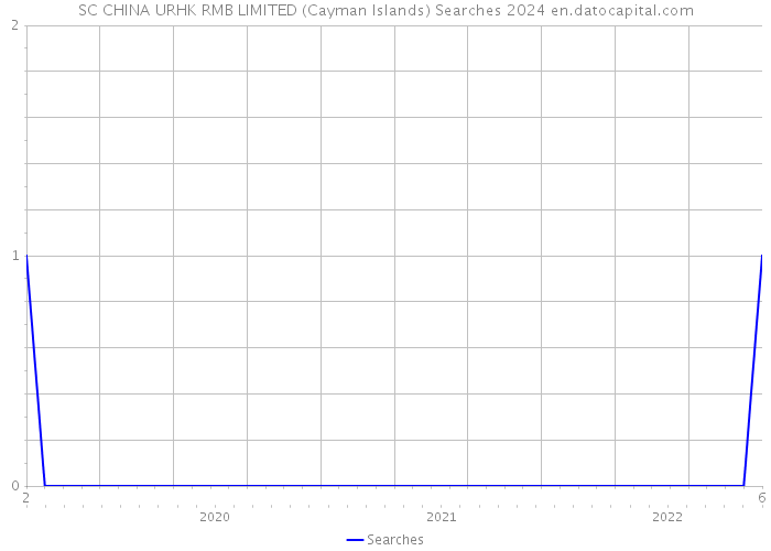 SC CHINA URHK RMB LIMITED (Cayman Islands) Searches 2024 