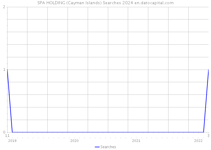 SPA HOLDING (Cayman Islands) Searches 2024 