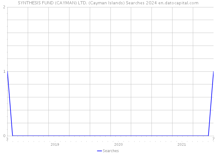 SYNTHESIS FUND (CAYMAN) LTD. (Cayman Islands) Searches 2024 