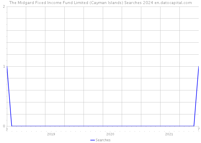 The Midgard Fixed Income Fund Limited (Cayman Islands) Searches 2024 