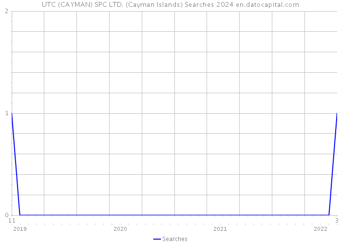 UTC (CAYMAN) SPC LTD. (Cayman Islands) Searches 2024 
