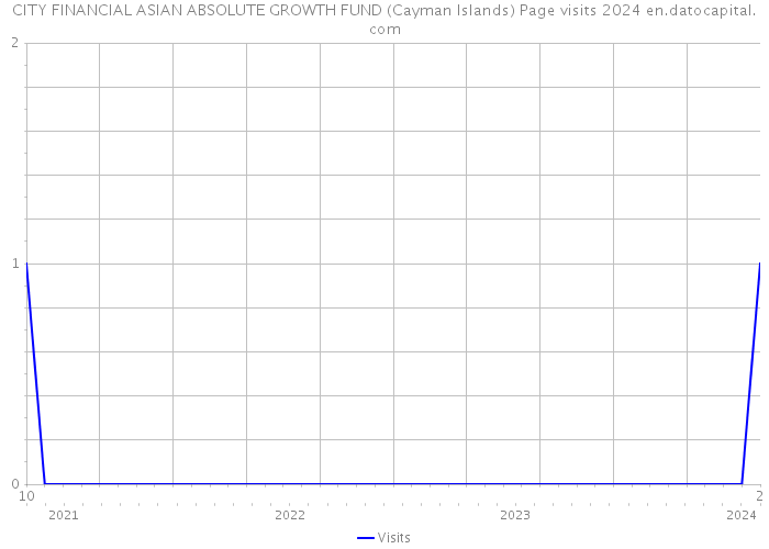 CITY FINANCIAL ASIAN ABSOLUTE GROWTH FUND (Cayman Islands) Page visits 2024 