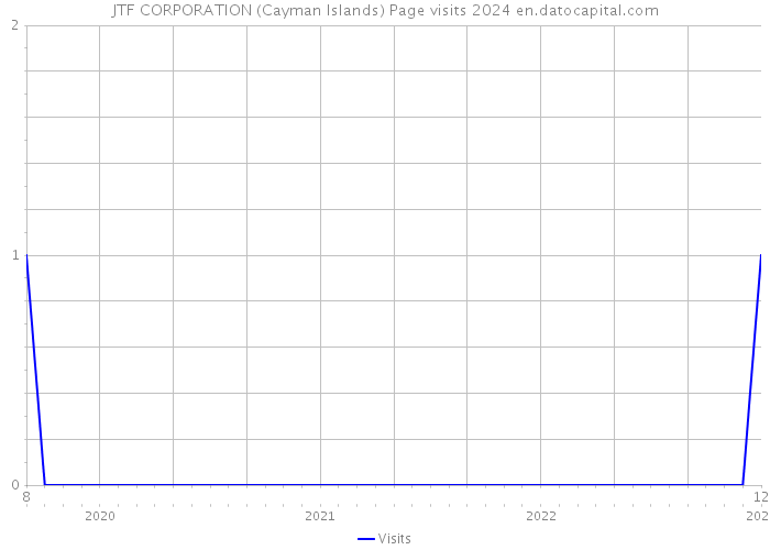 JTF CORPORATION (Cayman Islands) Page visits 2024 
