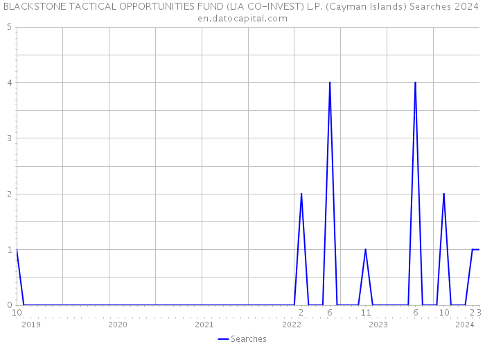 BLACKSTONE TACTICAL OPPORTUNITIES FUND (LIA CO-INVEST) L.P. (Cayman Islands) Searches 2024 