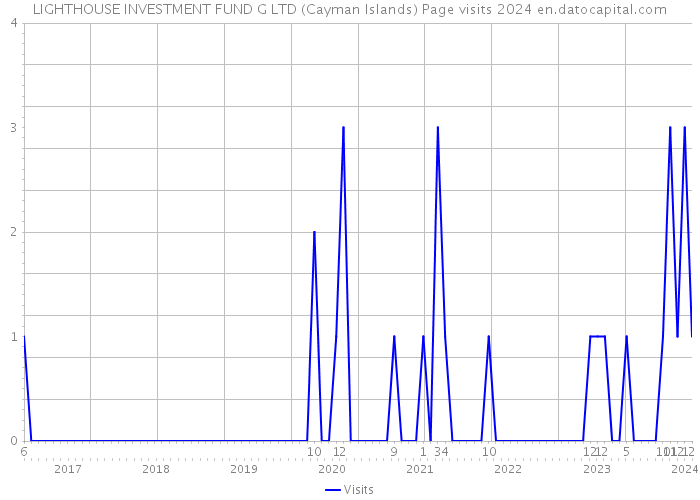 LIGHTHOUSE INVESTMENT FUND G LTD (Cayman Islands) Page visits 2024 