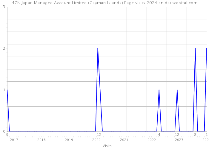 47N Japan Managed Account Limited (Cayman Islands) Page visits 2024 