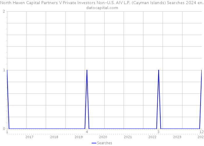 North Haven Capital Partners V Private Investors Non-U.S. AIV L.P. (Cayman Islands) Searches 2024 