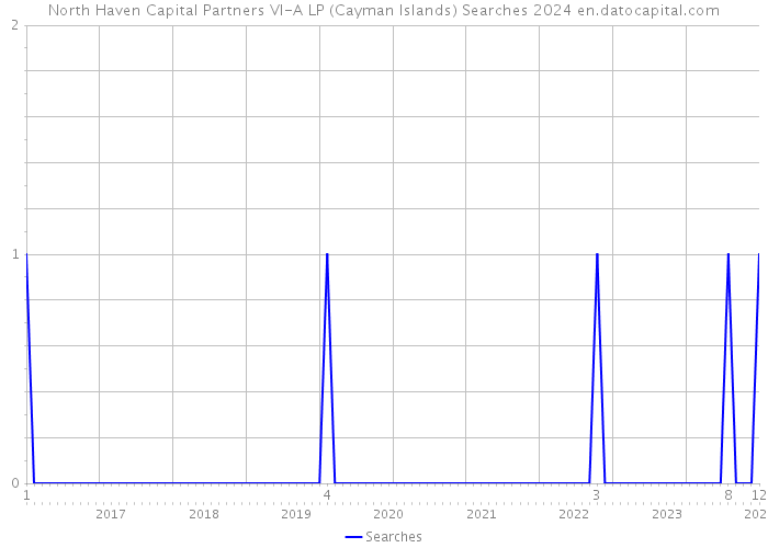 North Haven Capital Partners VI-A LP (Cayman Islands) Searches 2024 