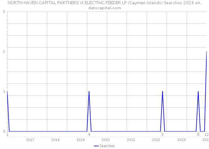 NORTH HAVEN CAPITAL PARTNERS VI ELECTING FEEDER LP (Cayman Islands) Searches 2024 