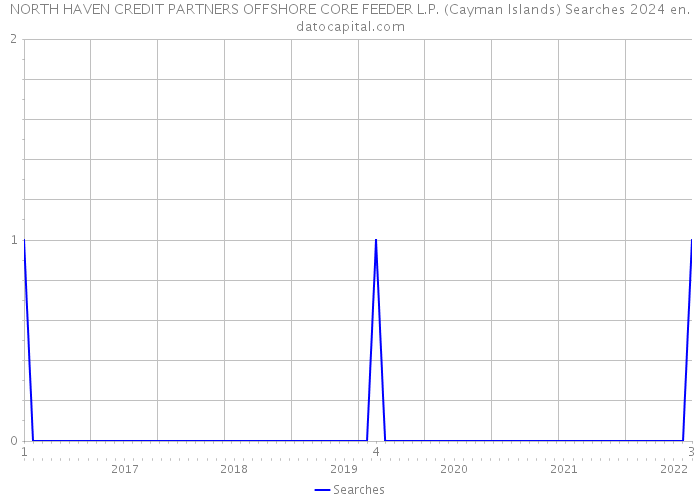 NORTH HAVEN CREDIT PARTNERS OFFSHORE CORE FEEDER L.P. (Cayman Islands) Searches 2024 
