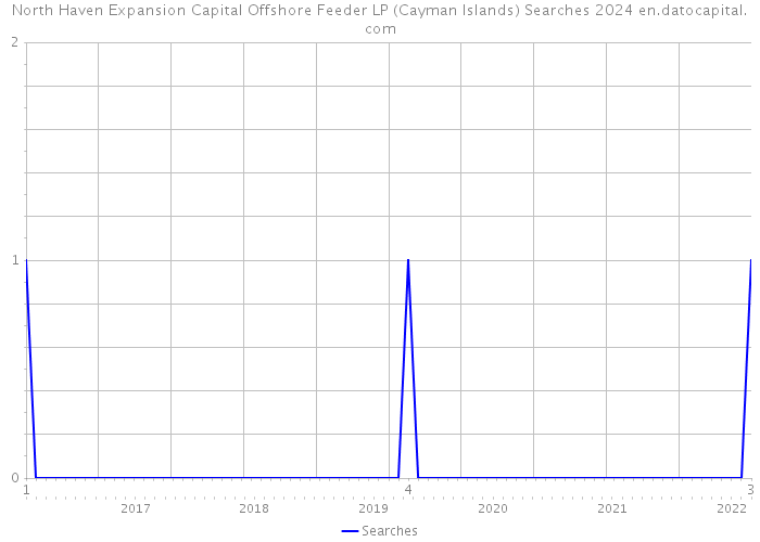 North Haven Expansion Capital Offshore Feeder LP (Cayman Islands) Searches 2024 