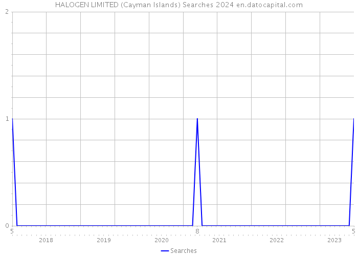 HALOGEN LIMITED (Cayman Islands) Searches 2024 
