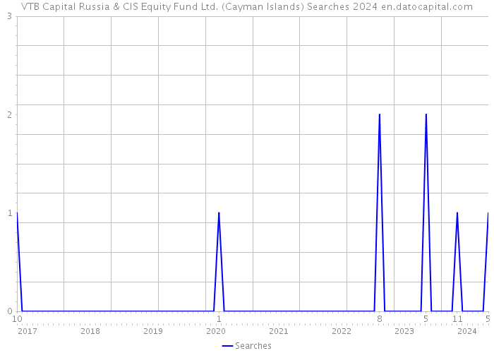 VTB Capital Russia & CIS Equity Fund Ltd. (Cayman Islands) Searches 2024 