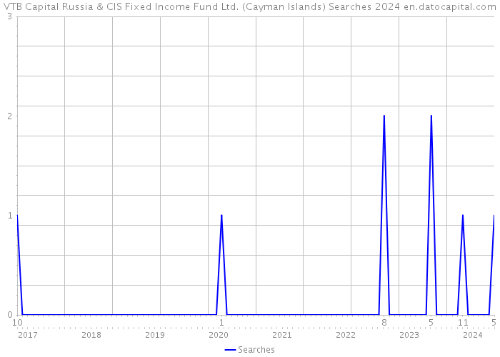 VTB Capital Russia & CIS Fixed Income Fund Ltd. (Cayman Islands) Searches 2024 