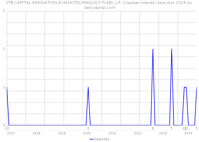 VTB CAPITAL INNOVATION & NANOTECHNOLOGY FUND, L.P. (Cayman Islands) Searches 2024 