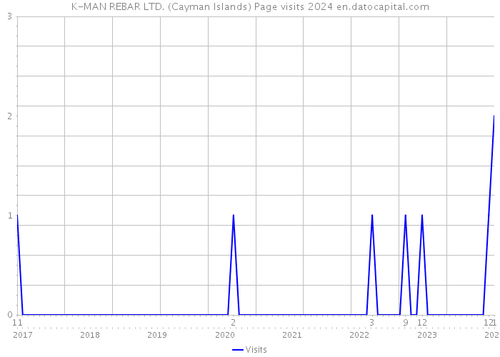 K-MAN REBAR LTD. (Cayman Islands) Page visits 2024 