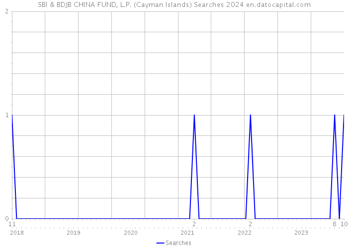 SBI & BDJB CHINA FUND, L.P. (Cayman Islands) Searches 2024 