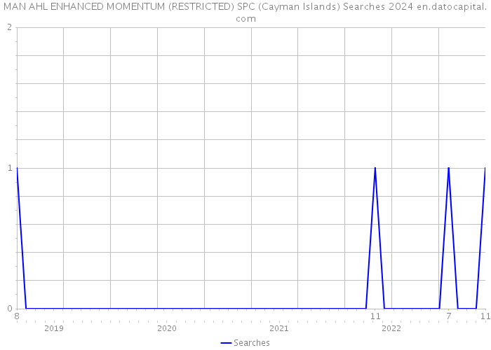 MAN AHL ENHANCED MOMENTUM (RESTRICTED) SPC (Cayman Islands) Searches 2024 