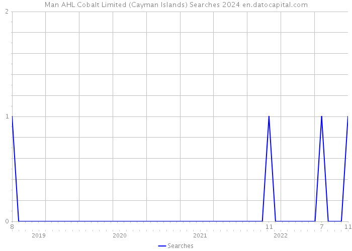 Man AHL Cobalt Limited (Cayman Islands) Searches 2024 