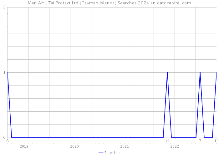 Man AHL TailProtect Ltd (Cayman Islands) Searches 2024 