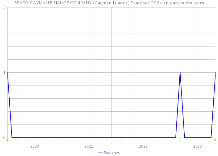 BRADY CAYMAN FINANCE COMPANY (Cayman Islands) Searches 2024 