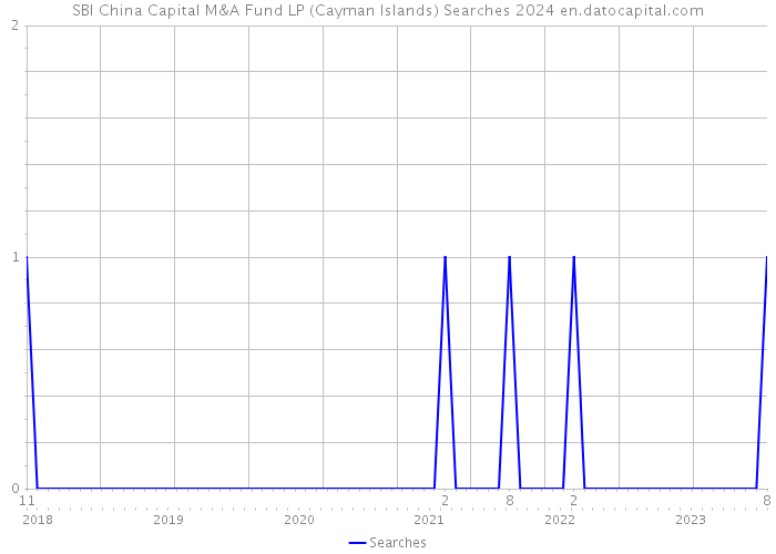 SBI China Capital M&A Fund LP (Cayman Islands) Searches 2024 