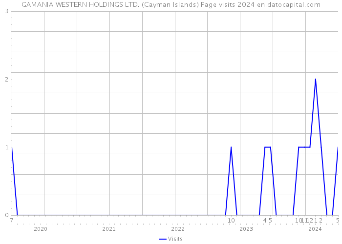 GAMANIA WESTERN HOLDINGS LTD. (Cayman Islands) Page visits 2024 