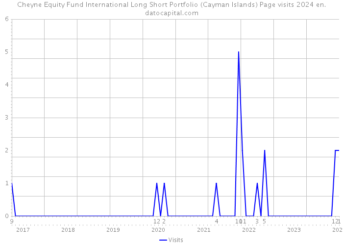 Cheyne Equity Fund International Long Short Portfolio (Cayman Islands) Page visits 2024 