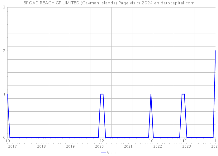 BROAD REACH GP LIMITED (Cayman Islands) Page visits 2024 