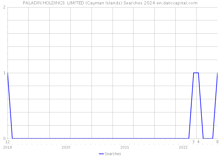PALADIN HOLDINGS LIMITED (Cayman Islands) Searches 2024 