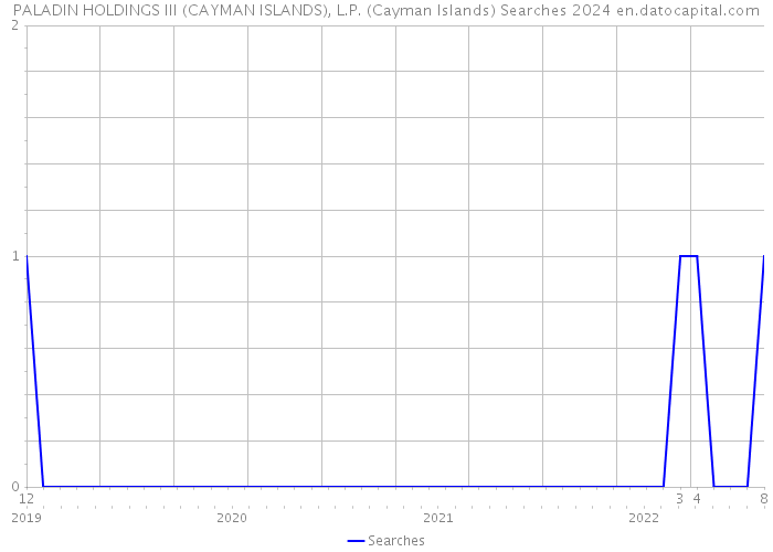 PALADIN HOLDINGS III (CAYMAN ISLANDS), L.P. (Cayman Islands) Searches 2024 