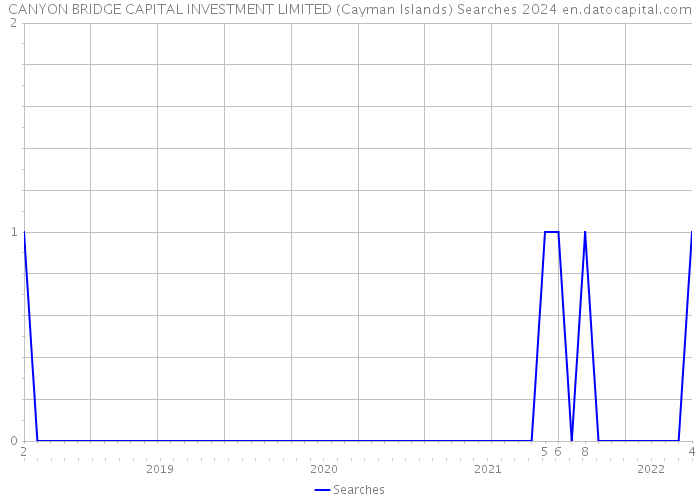 CANYON BRIDGE CAPITAL INVESTMENT LIMITED (Cayman Islands) Searches 2024 
