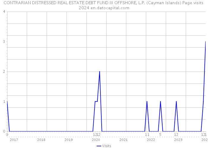 CONTRARIAN DISTRESSED REAL ESTATE DEBT FUND III OFFSHORE, L.P. (Cayman Islands) Page visits 2024 
