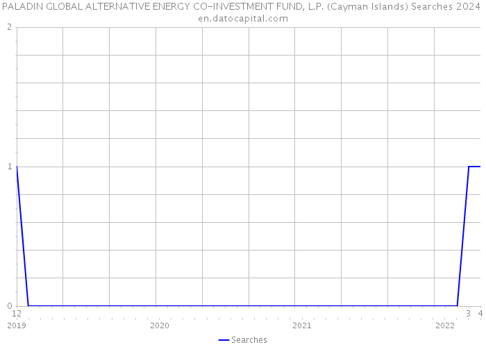 PALADIN GLOBAL ALTERNATIVE ENERGY CO-INVESTMENT FUND, L.P. (Cayman Islands) Searches 2024 
