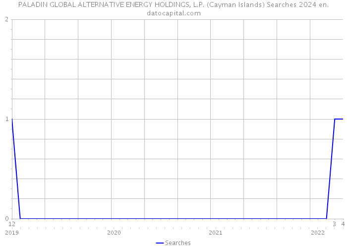 PALADIN GLOBAL ALTERNATIVE ENERGY HOLDINGS, L.P. (Cayman Islands) Searches 2024 