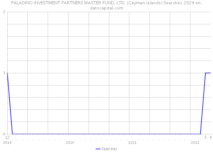 PALADINO INVESTMENT PARTNERS MASTER FUND, LTD. (Cayman Islands) Searches 2024 
