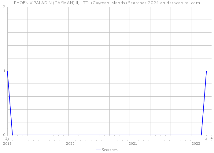 PHOENIX PALADIN (CAYMAN) II, LTD. (Cayman Islands) Searches 2024 
