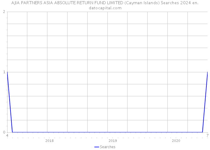AJIA PARTNERS ASIA ABSOLUTE RETURN FUND LIMITED (Cayman Islands) Searches 2024 